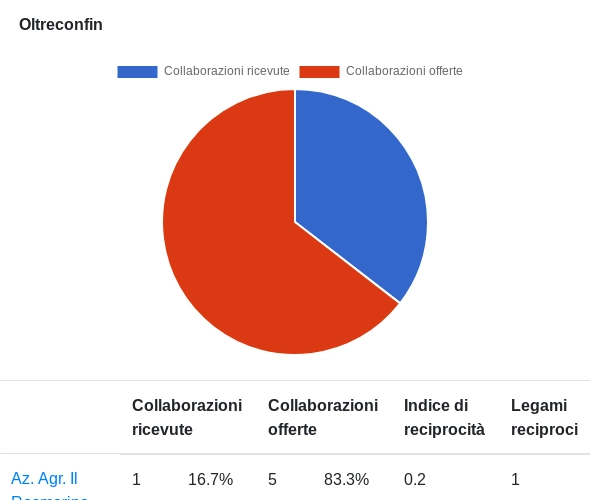 Visualizzazione dei dati con un grafico a torta